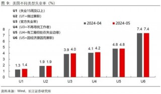 美国就业失业双升，降息预期升还是降？