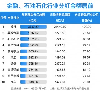 1.65万亿！A股狂撒红包雨，工行最“壕”！10家公司股息率超10%（附名单）