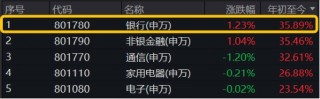 跨年选红利？银行ETF（512800）续涨逾1%，喜提6连阳，“春季躁动”两步走，先蓝筹后成长，漂亮50再占上风