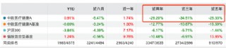 葛兰在管基金近三月业绩差距30%：中欧医疗创新A涨19%VS中欧明睿新起点混合跌11%，基民：似无人驾驶