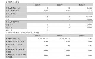 博士眼镜玩AI雷声大雨点小：研发费用只有销售费用千分之六，研发人员仅7人