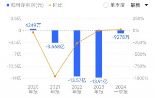 不到“一折”甩卖八家子公司给潍坊国资 美晨生态这一操作为哪般？