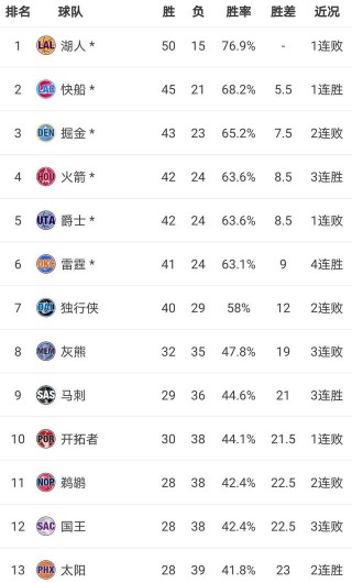 nba最新战况排名(nba最新战况排名前十)