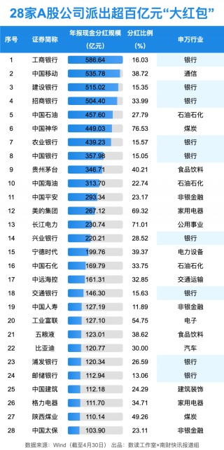 1.65万亿！A股狂撒红包雨，工行最“壕”！10家公司股息率超10%（附名单）