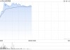 花旗：维持丘钛科技“买入”评级 上调目标价至8.8港元