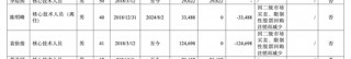 增量不增利，容百科技业绩“双降”