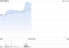 明源云早盘涨近17% AI数字营销全系产品已接入DeepSeek
