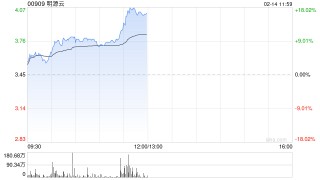 明源云早盘涨近17% AI数字营销全系产品已接入DeepSeek
