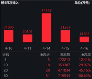 ETF日报：半导体产业链存在中长线的投资机会，近期科技波动较大，可关注集成电路ETF