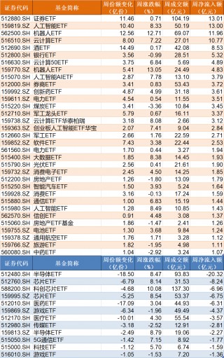 散户懵了！芯片概念股再度大涨，主力资金却借ETF逢高抛售逾40亿元！半导体、芯片ETF份额更是创近一年新低