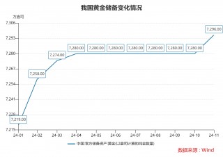11月末我国外汇储备规模上升48亿美元 4月以来央行首次增持黄金