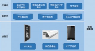 地下车库智能停车系统(智能地下停车场的设计方案)