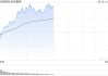 午评：创指半日涨1.41% 机器人概念全面爆发