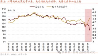 招商策略：关税冲击落地，A股重回上行