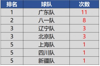 cba排行榜(cba排行榜最新排名前十)