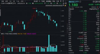 业绩“黑天鹅”，中航重机跌停！国防军工ETF（512810）放量7连跌，3月仍有超额！机构：关注当下配置性价比