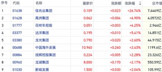 市场博弈筑底预期！港股内房股持续反弹 佳兆业集团一度涨约40%