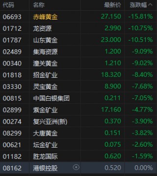 收评：港股恒指涨2.37% 科指涨3.07% 金力永磁涨超12%