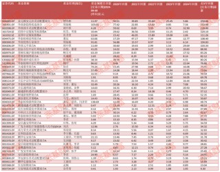 2020至2024！这5年有没有年年都赚钱的权益类基金？金元顺安元启近5年赚260%，华商新趋势赚154%（名单）