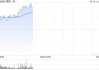 美团-W早盘涨近5% 瑞银称京东并非与美团直接竞争