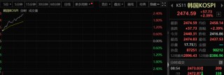 韩国股市突然暴拉！发生了什么？