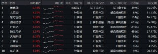 华为下周举办新品发布会！信创ETF（562030）盘中涨近3%，机构：建议把握计算机行业高景气度和底部机遇