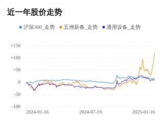 五洲新春01月16日大涨，股价创历史新高