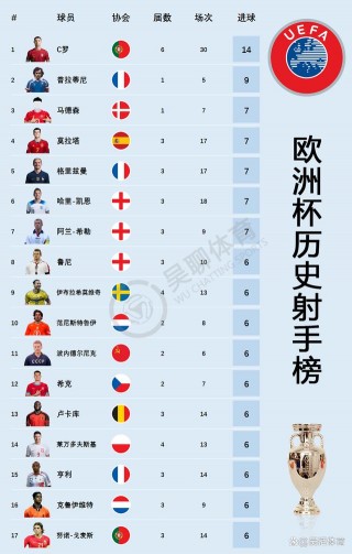 欧洲杯预选赛射手榜(2021欧洲杯预赛射手榜)