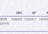 富国基金2024年实现净利润17.51亿元 公募基金规模逾1万亿元