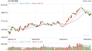 快讯：港股恒指高开1.13% 科指涨1.45%科网股集体高开