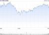 尾盘：三大股指涨幅均超1%