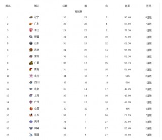 包含cba排名最新排名今天的词条