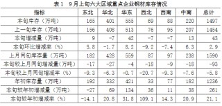 9月上旬重点钢企钢材库存量环比增长2.9%