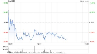 发动机制造商赛峰集团对波音737MAX今年生产持乐观态度