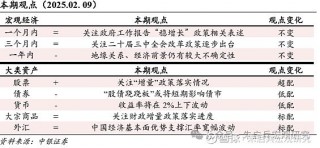 中银宏观宏观和大类资产配置周报2025.2.9节后之一周 A 股市场表现较好