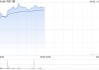 乳业股早盘涨幅居前 中国飞鹤涨超9%优然牧业涨超7%