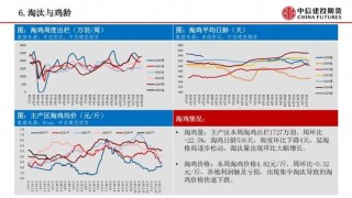 【鸡蛋周报】养殖利润触及亏损，淘汰量大幅上升