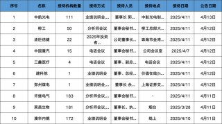 调研汇总：中欧、泓德、嘉实基金等111家明星机构调研中航光电