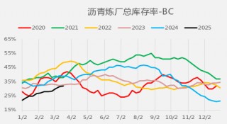 【二季报】沥青燃料油：地缘博弈加剧，供应预期波动