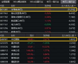 险守3000点！核心资产人气攀升，A50ETF华宝（159596）买盘强劲！半导体逆市狂飙，外资投行积极看多