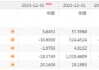 “中介大佬”彭永东:享受数亿年薪，贝壳净利骤降3成
