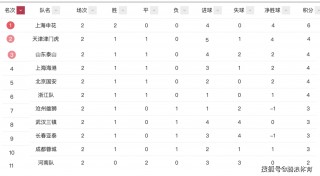 中超联赛排名表(中超联赛排名表最新)