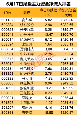 飞行汽车热门股尾盘遭主力资金抛售