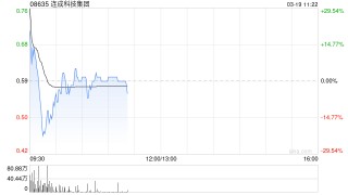 连成科技集团复牌高开逾37% 获折让约74.58%提全购要约