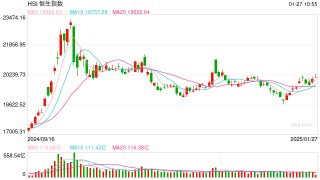 快讯：恒指高开0.26% 科指涨1.05%科网股集体高开