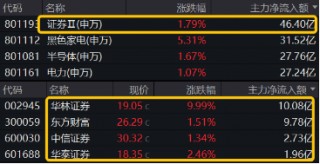“旗手”尾盘发力！券商ETF（512000）放量收涨1.67%，华林证券封住涨停，东财再登A股之一！