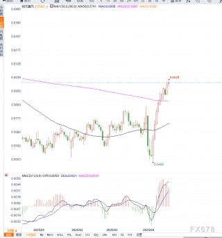 美元大幅下行，纽元兑美元攀升至0.6000附近但面临降息预期压力