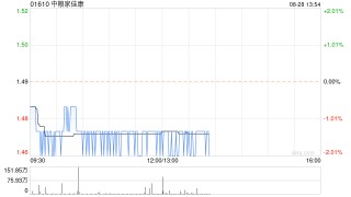 中粮家佳康发布中期业绩 股东应占溢利2.51亿元同比扭亏为盈