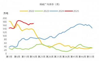 【市场聚焦】纯碱玻璃烧碱：难兄难弟