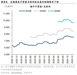 海外中资股盈利预期12月仍下行 机构看好红利板块盈利韧性